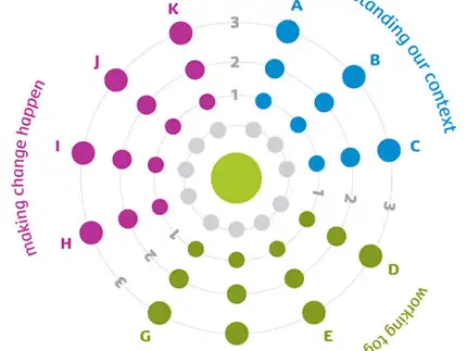 Competencies